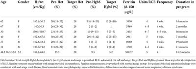 Chronic red cell exchange in sickle cell patients with iron overload may not affect mortality